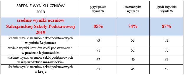 Wyniki EÓ 2019