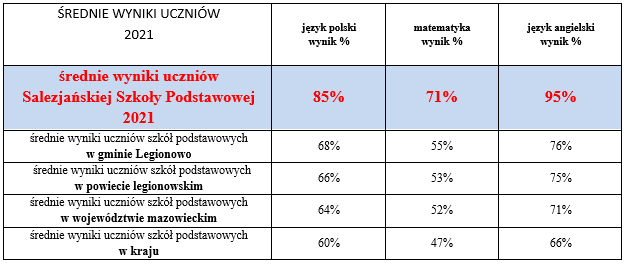 Wyniki EÓ 2021