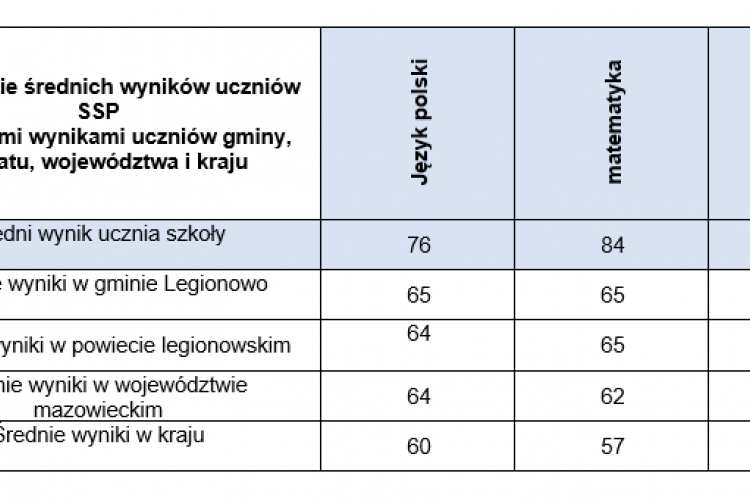 Średnie wyniki egzaminu ósmoklasisty 2022
