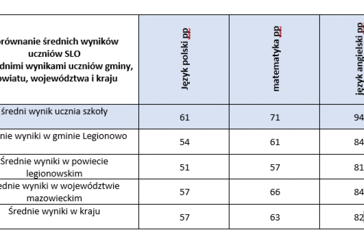 Średnie wyniki egzaminu maturalnego 2022