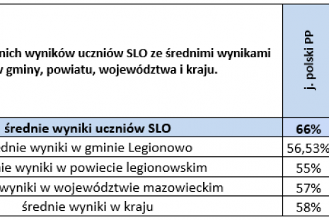 Porównanie wyników opracowane na podstawie danych CKE i OKE