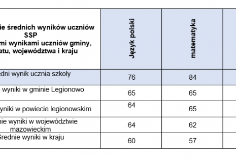 Średnie wyniki egzaminu ósmoklasisty 2022